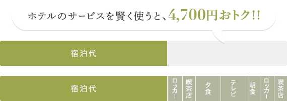 ホテルのサービスを賢く使うと、4,700円おトク!!